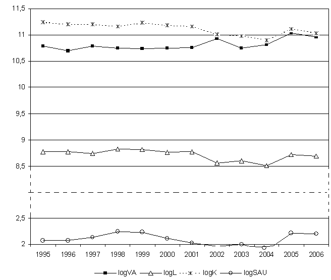 Evolution de la moyenne des logarithmes de la valeur ajoutée (logVA), du capital (logK), de la quantité de travail totale (logL) et de la surface agricole utile (logSAU) de 1995 à 2006 (237)
