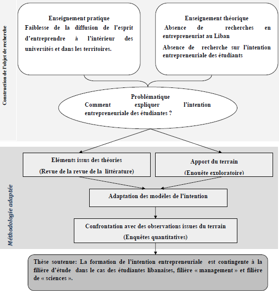 Démarche générale de la recherche