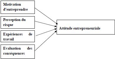 Les antécédents de l’attitude entrepreneuriale