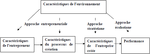 Les différentes approches (adapté Cooper, 1993 et Saporta, 994)