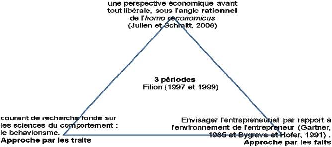 Les approches de l’entrepreneuriat 