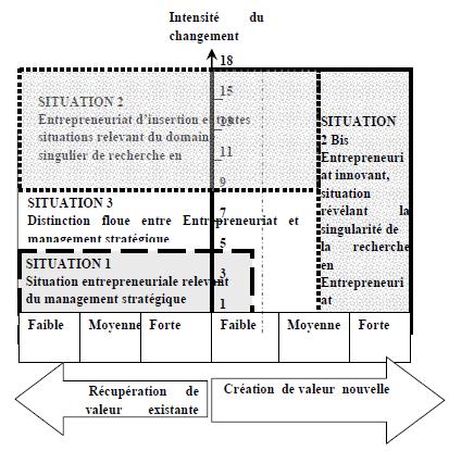 L’intensité du changement individuel et le degré de création ou de récupération de valeur, clefs de la différenciation entre entrepreneuriat et management stratégique