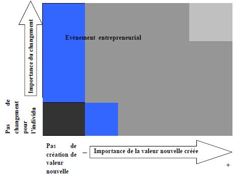 Consensus et divergences dans le champ entrepreneurial