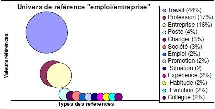 Contributions sémantiques dans l’univers « emploi/entreprise »
