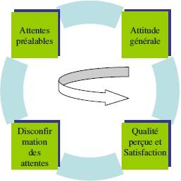 Cycle de l’attitude à la satisfaction