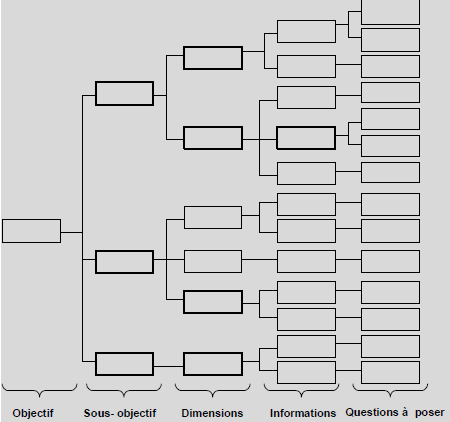 Définition du contenu du questionnaire Définition du contenu du questionnaire