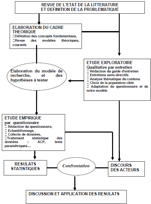 La démarche d’ensemble adoptée dans la recherche.