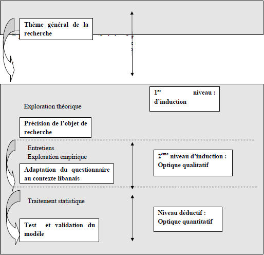 La démarche méthodologique