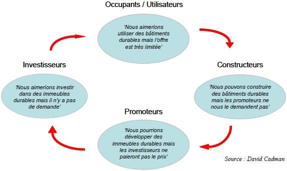 Le développement de l’immobilier durable