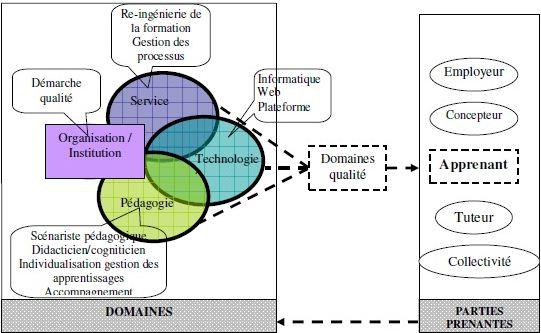 Dimensions qualité associées aux parties prenantes en e-learning