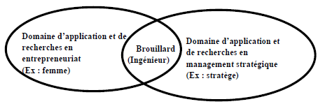 La différenciation entre entrepreneuriat et management stratégique