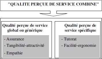 Facteurs de « qualité perçue de service combiné » en e-learning