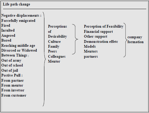 Formation de l’évènement entrepreneurial 