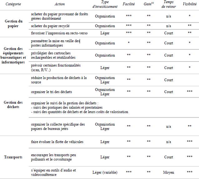 gestes simples que les salariés de l’entreprise
