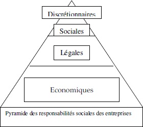 Modèle tridimentionnel de Carroll (1979)