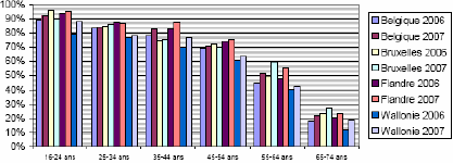Utilisation de l’ordinateur selon l’âge