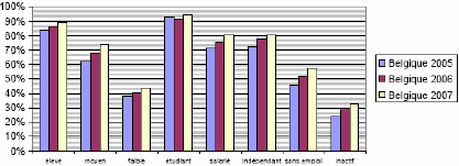 Utilisation de l’Internet selon le niveau d’instruction
