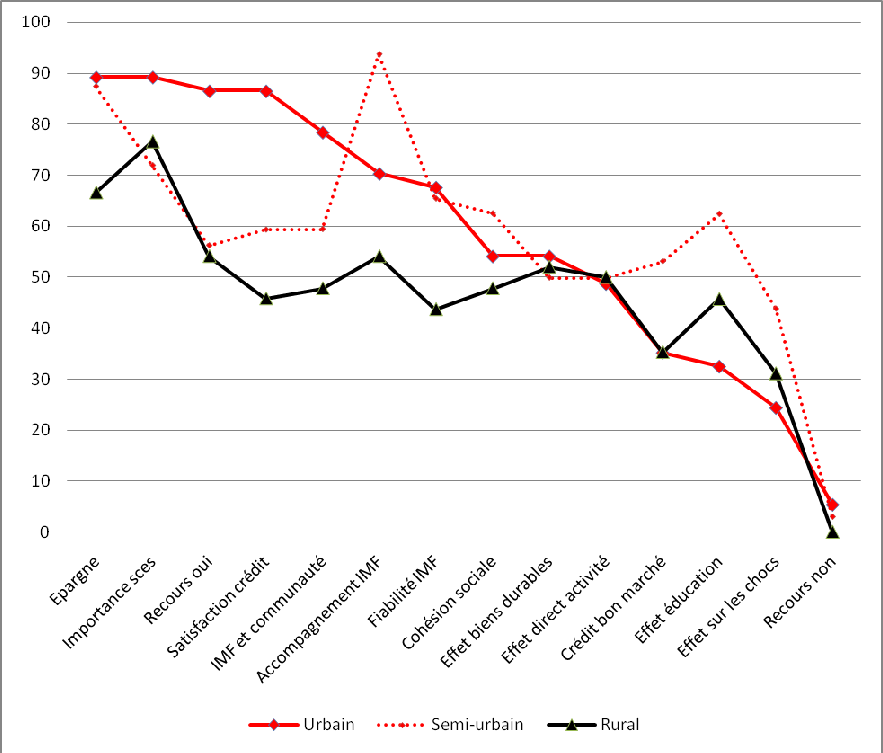 Appréciations en pourcentage selon le lieu de résidence