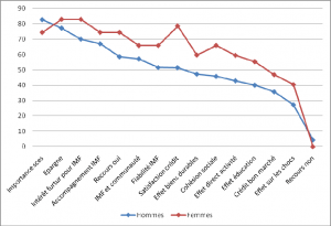 Fréquences des réponses selon l’avis « tout à fait d’accord »