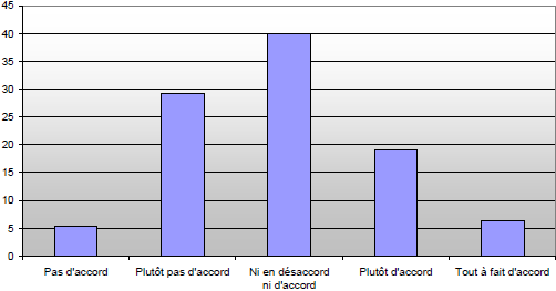 Confiance dans les banques en ligne (en %)