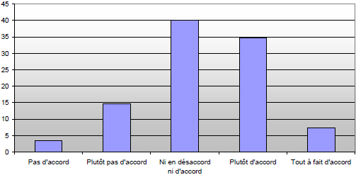 Confiance en la sécurité informatique des applications e-banking (en %)