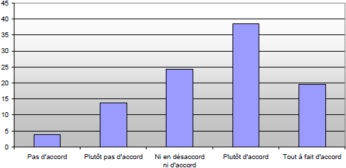 Importance du contact humain dans les relations bancaires (en%)