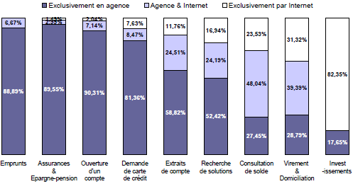 Répartition des types d'opérations entres les canaux "Internet" et "Agence"