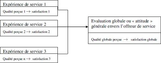 Lien de causalité satisfaction et qualité perçue selon Llos