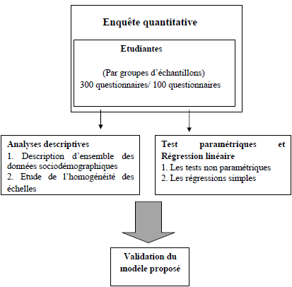 La logique du traitement des questionnaires