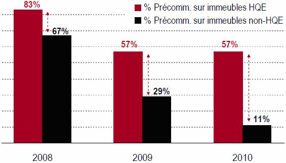 mécanismes du marché des bureaux