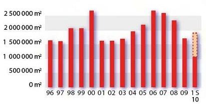 mécanismes du marché des bureaux