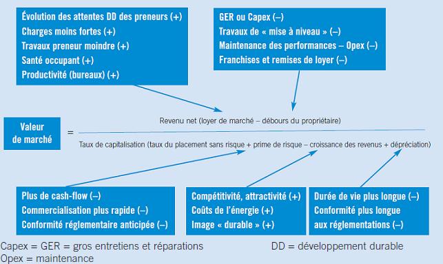 marché d’un immeuble locatif