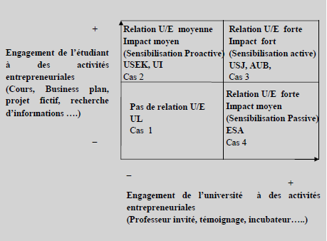 Matrice de la sensibilisation à l’entrepreneuriat