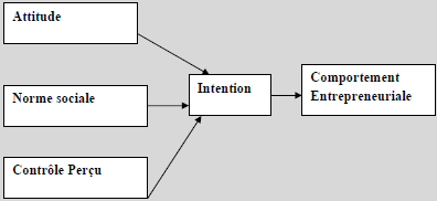 Le modèle conceptuel d’ Ajzen