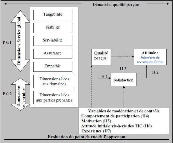 Modèle de recherche - Variables et contrôle sur la qualité perçue au e-learning