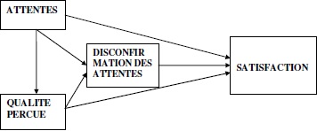 Modèle de disconfirmation des attentes 