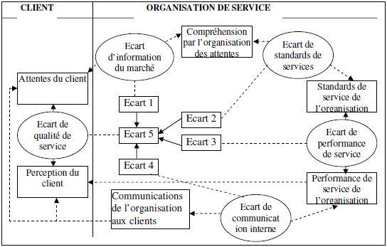 Modèle d’écart de qualité de service