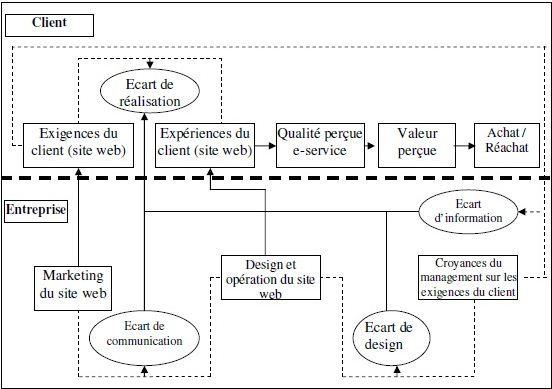 Modèle d’écart de qualité de e-service