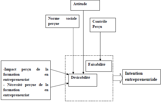 Le modèle validé de l’échantillon de référence
