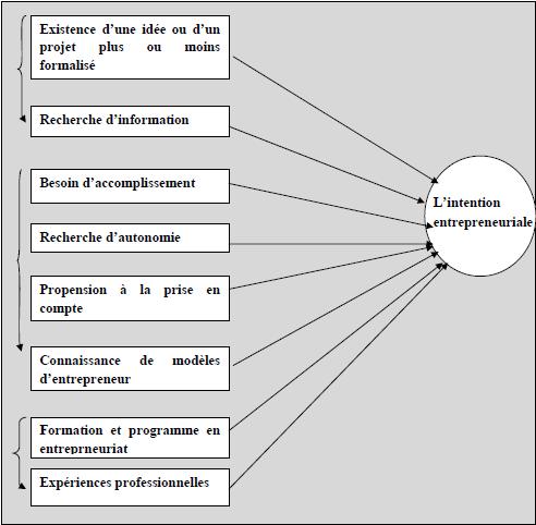 Un modèle explicatif et prédictif de l'intention entrepreneuriale validée uprès d’étudiants suivant des programmes ou des formations en entrepreneuriat