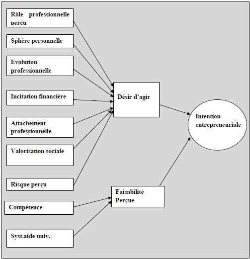 Le modèle de l’intention de créer une entreprise des chercheurs publics 