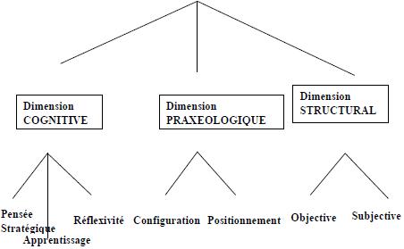 Modélisation du phénomène entrepreneuriale