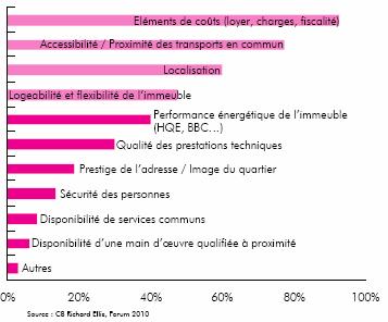 Quels sont les 4 critères déterminants d’une nouvelle implantation ?
