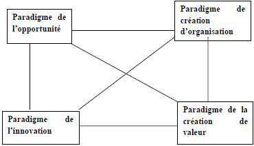 Les paradigmes de l’entrepreneuriat