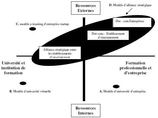 principales positions pour les différents modèles de e-learning