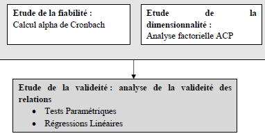 Procédure suivie pour la présentation des résultats de la recherche