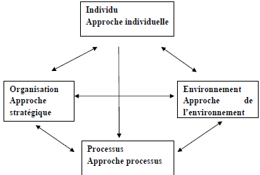 Le processus de création d'entreprise