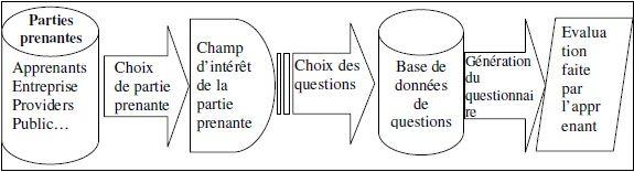 Processus d’élaboration de l’outil d’auto évaluation de l’apprenant