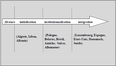 Processus de la relation entre université et entrepreneuriat