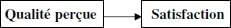 Impact de la qualité perçue sur la satisfaction